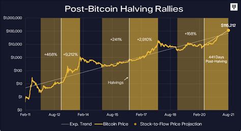 bitcoin halving 2021 date